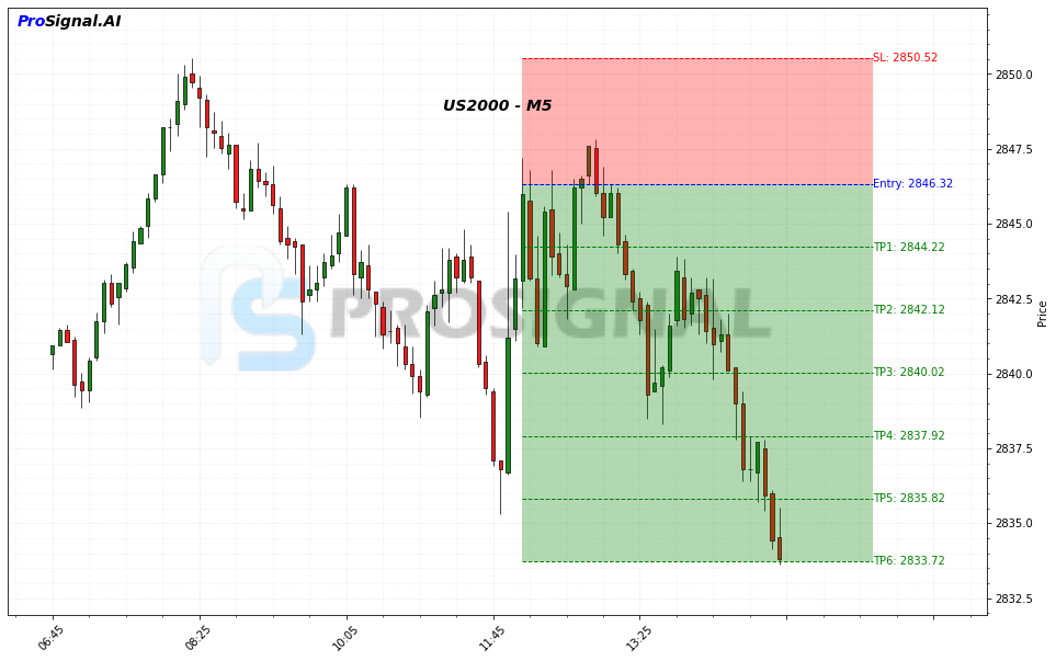 US2000 SHORT signal chart