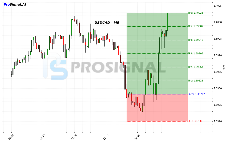 USDCAD LONG signal chart