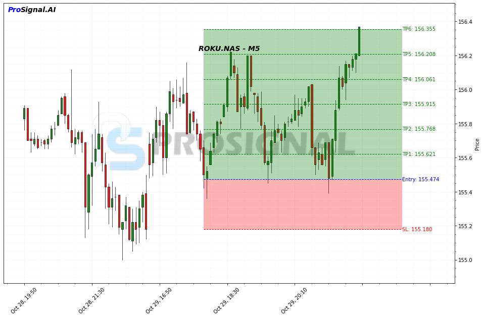 ROKU LONG signal chart