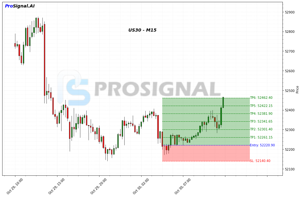 US30 LONG signal chart