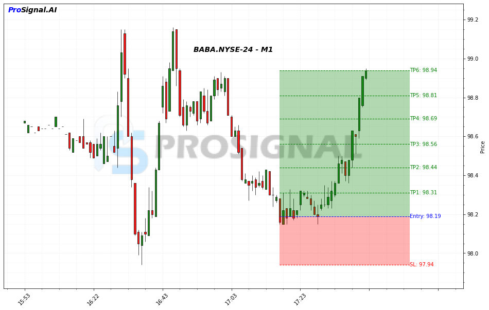 BABA LONG signal chart