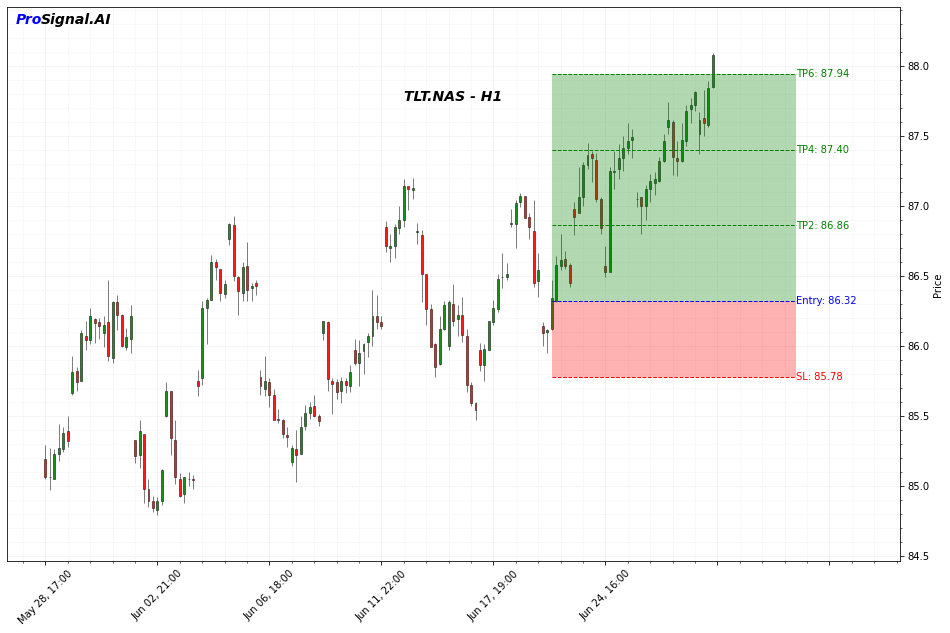 TLT Signal