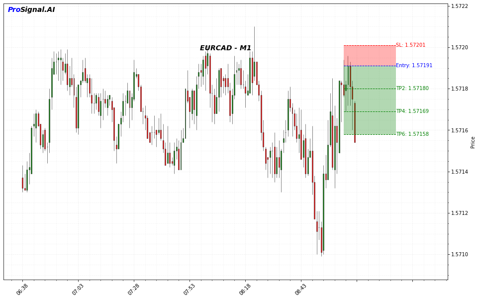 EURCAD Signal