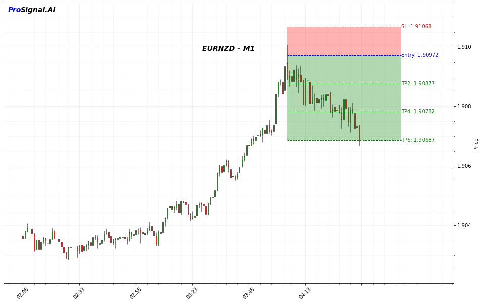 EURNZD Signal