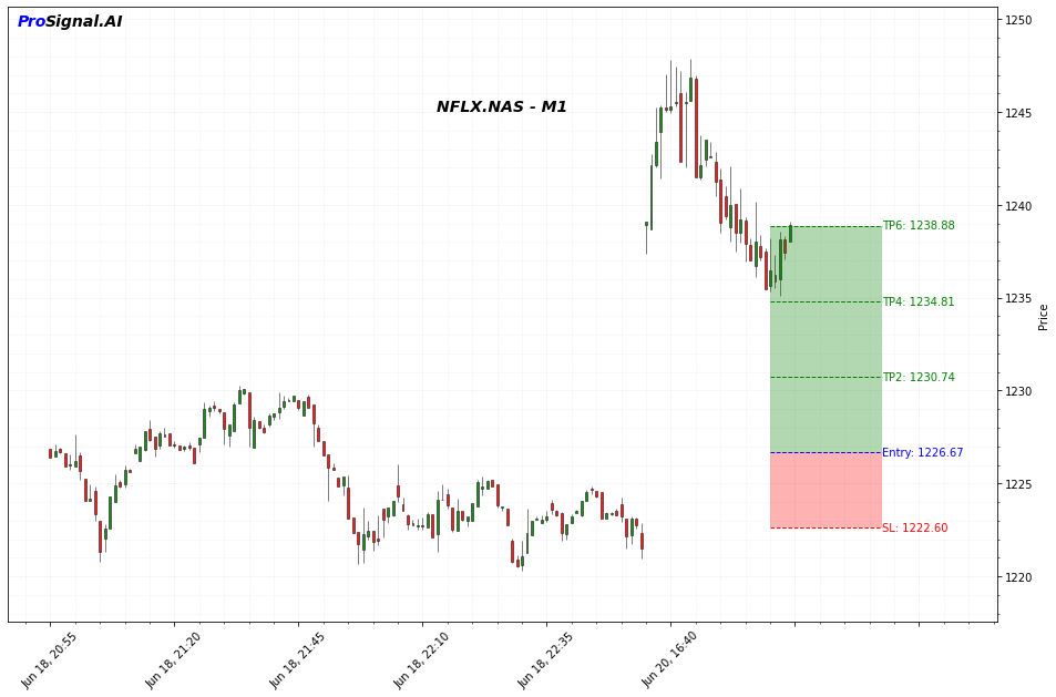 NFLX Signal