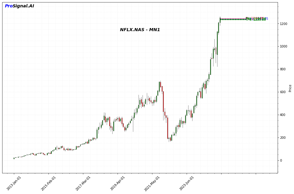 NFLX Signal