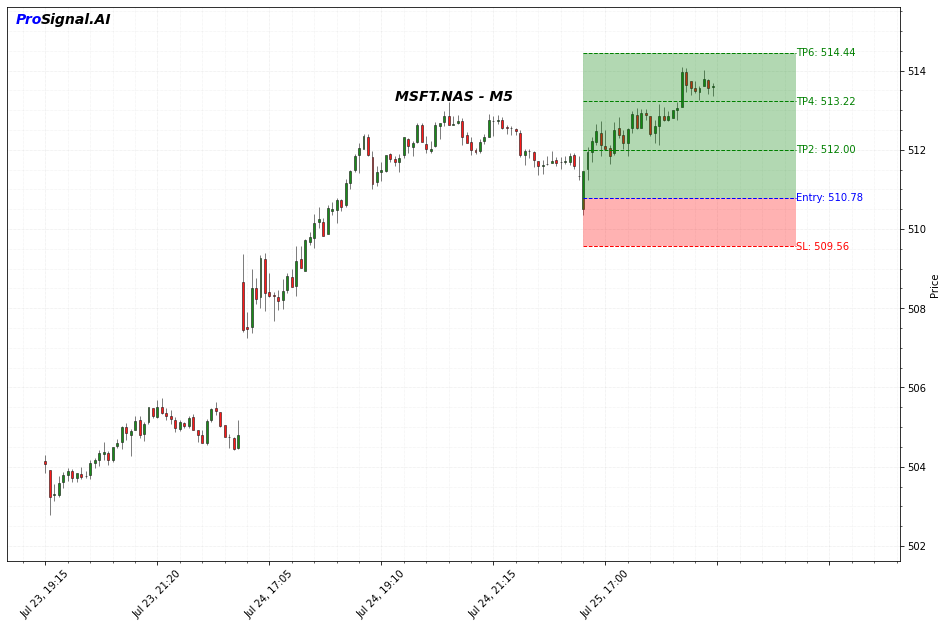 MSFT Signal