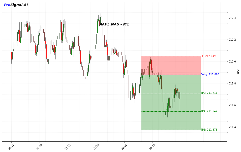 AAPL Signal