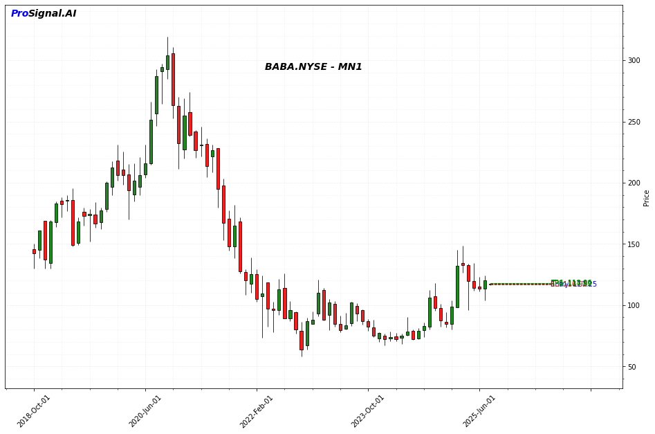 BABA Signal