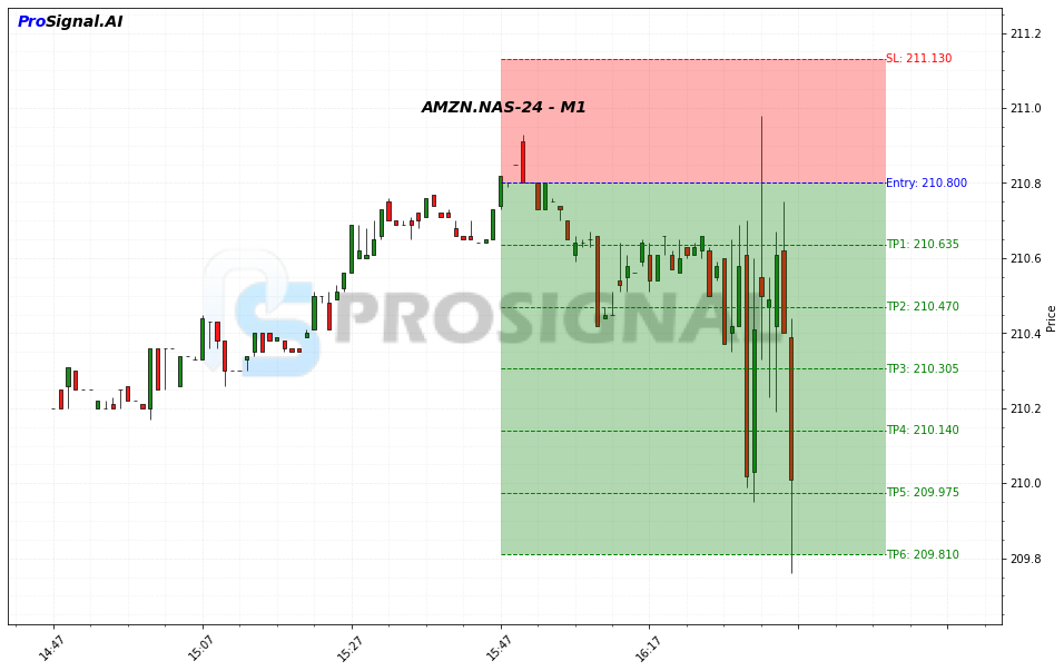 AMZN Signal