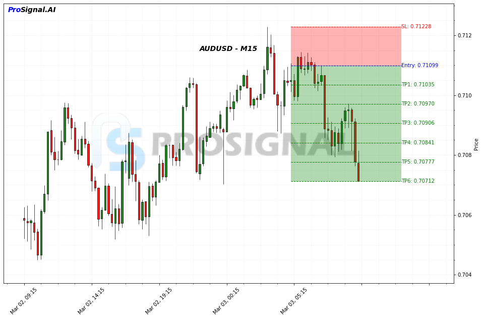 AUDUSD Signal