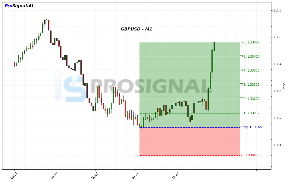 GBPUSD Signal