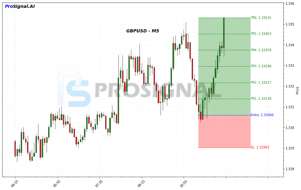GBPUSD Signal