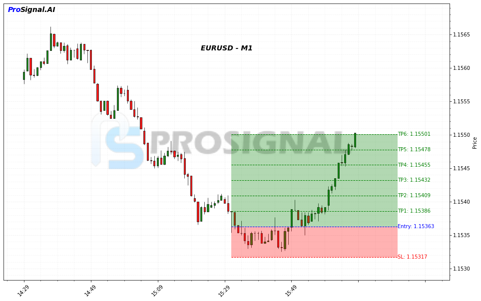 EURUSD Signal