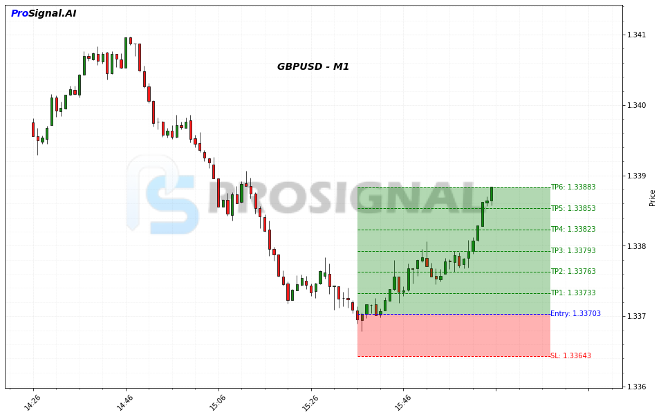 GBPUSD Signal