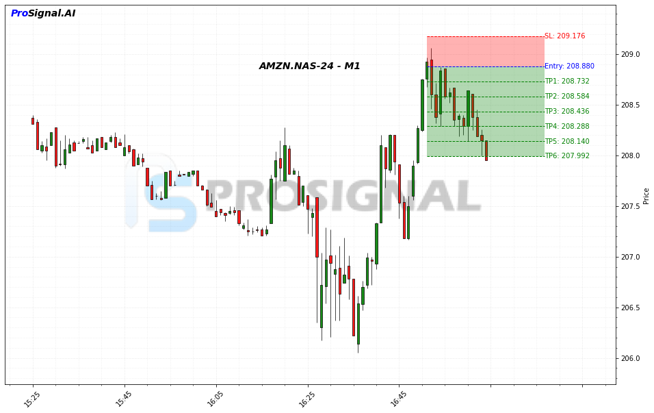 AMZN Signal