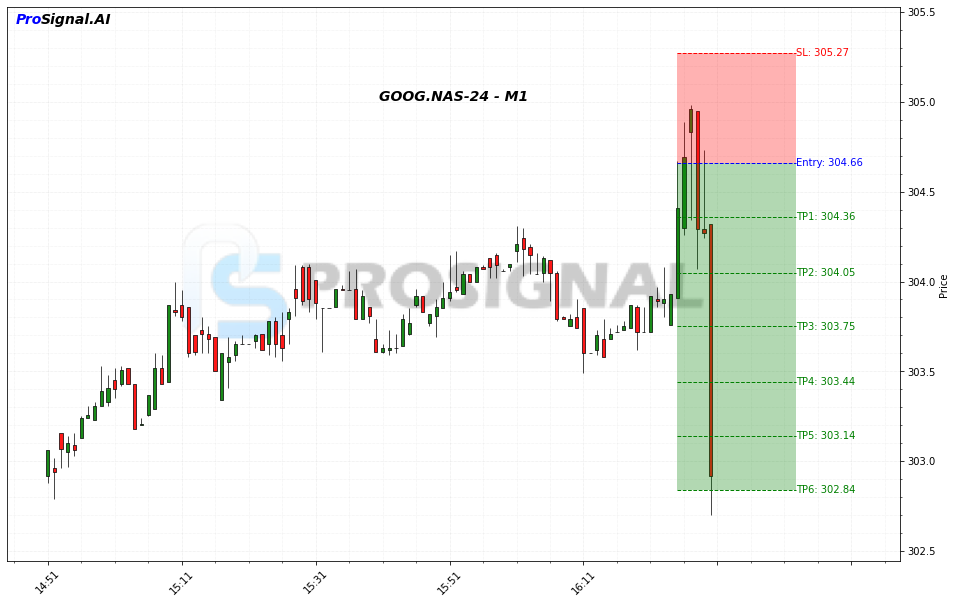 GOOG Signal