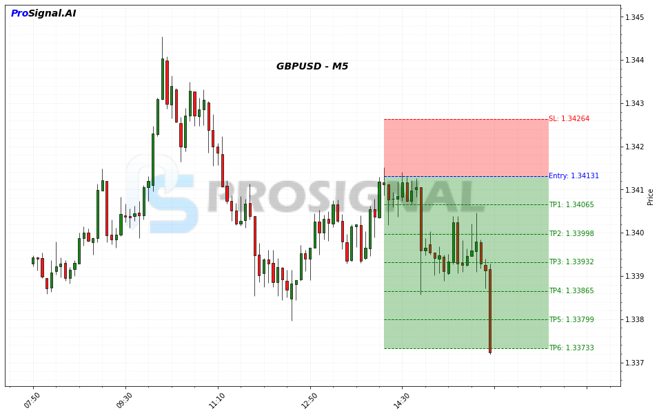 GBPUSD Signal