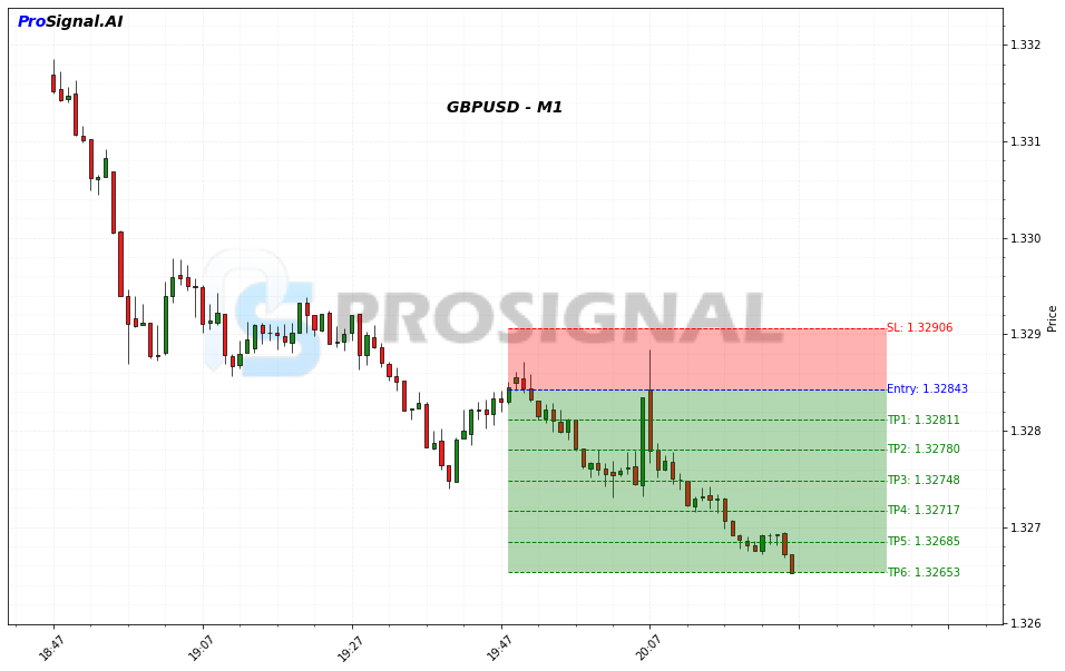 GBPUSD Signal