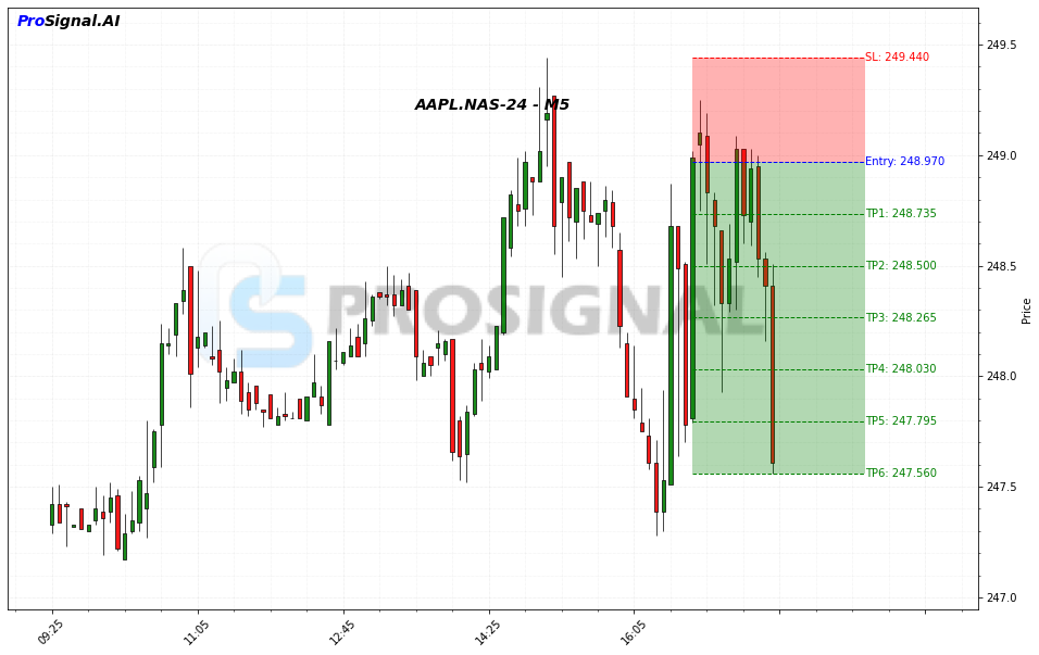 AAPL Signal