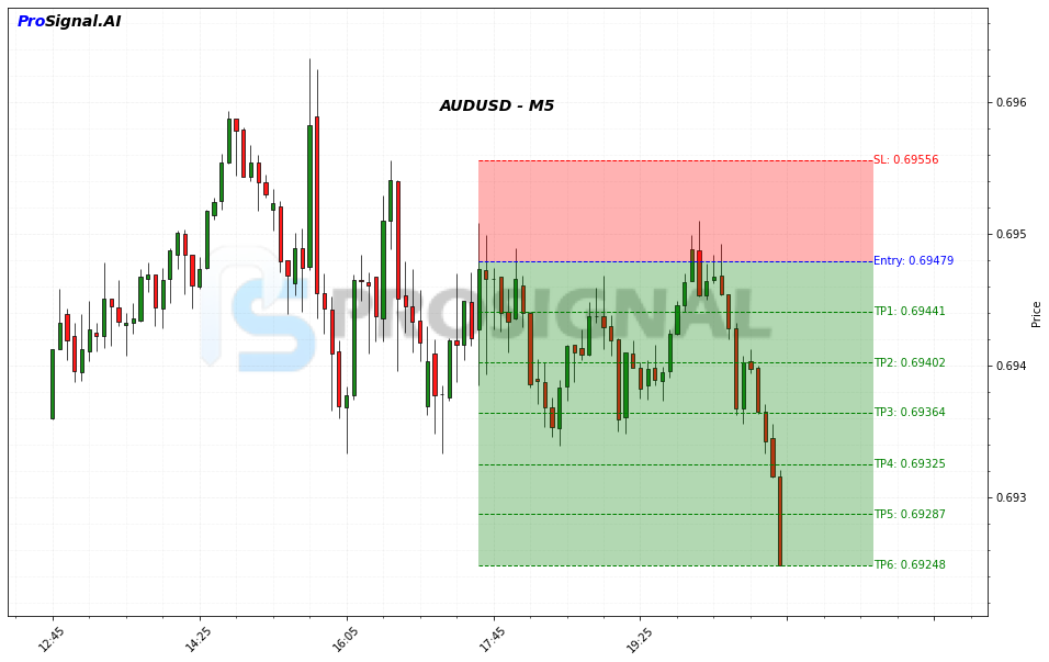 AUDUSD Signal