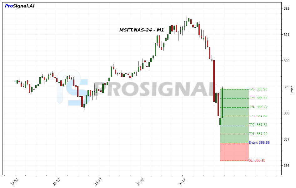 MSFT Signal