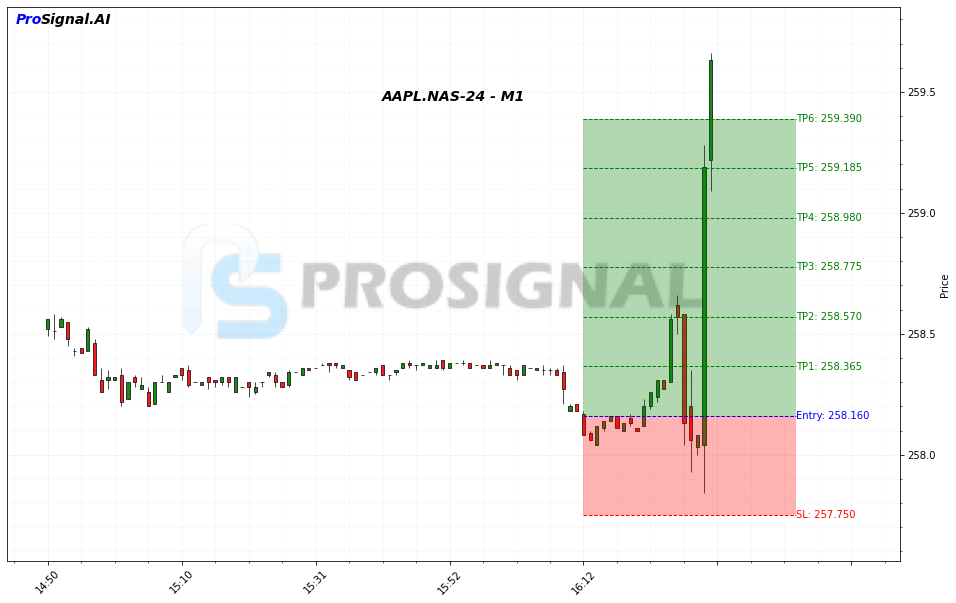 AAPL Signal