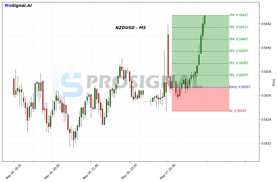 NZDUSD Signal