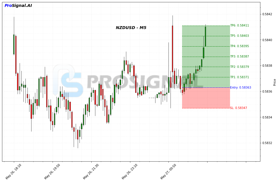 NZDUSD Signal