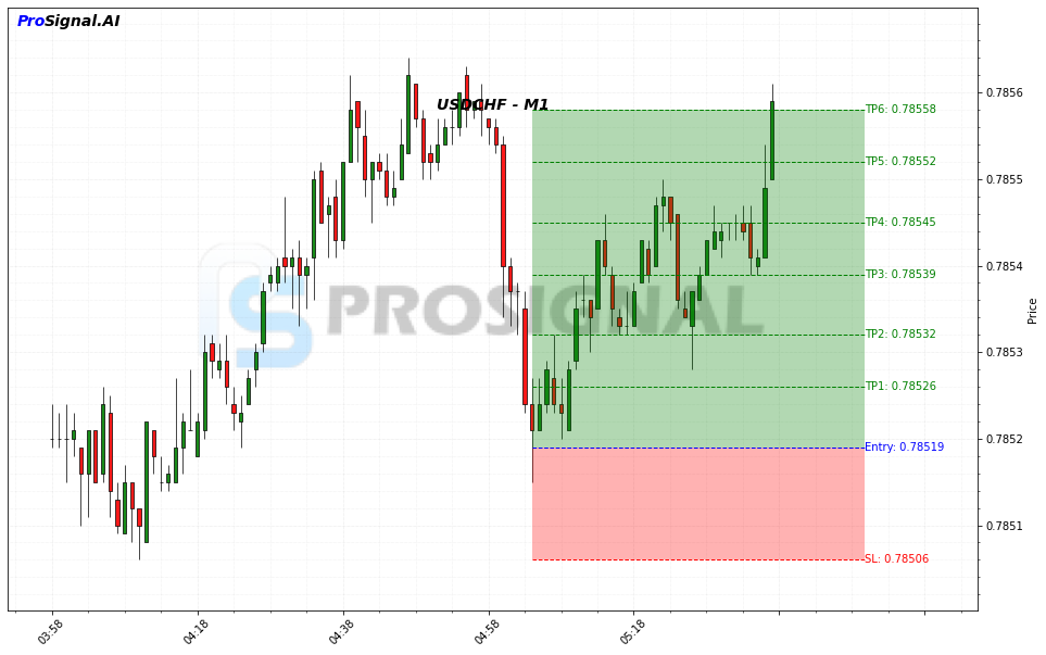 USDCHF Signal