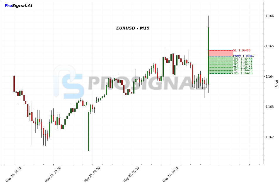EURUSD Signal