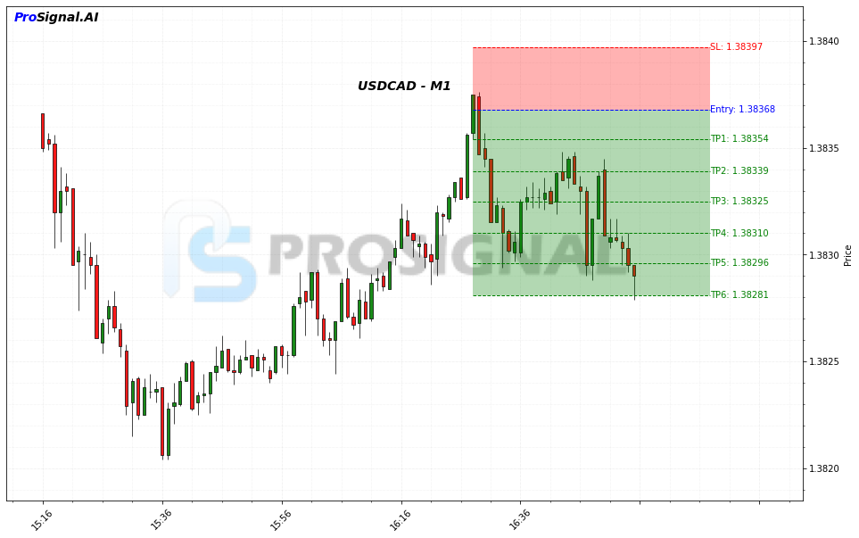 USDCAD Signal
