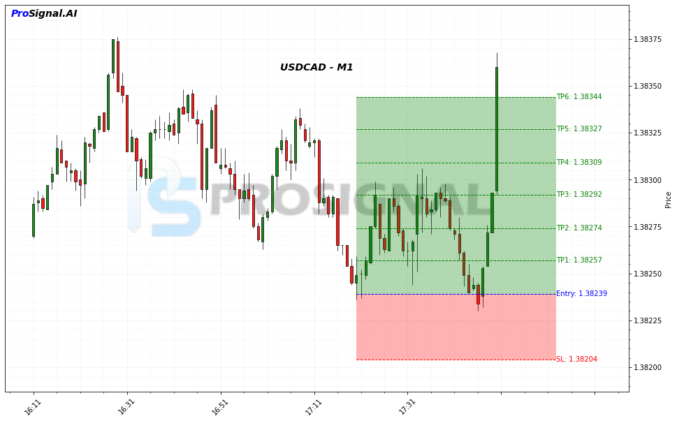 USDCAD Signal