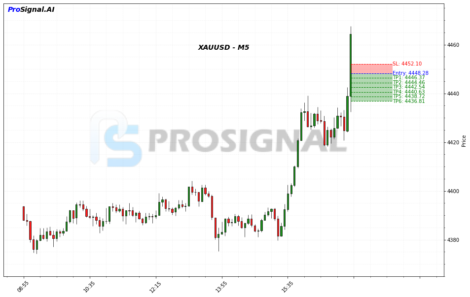 XAUUSD Signal