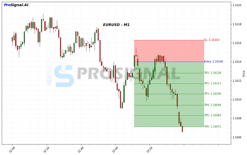 EURUSD Signal
