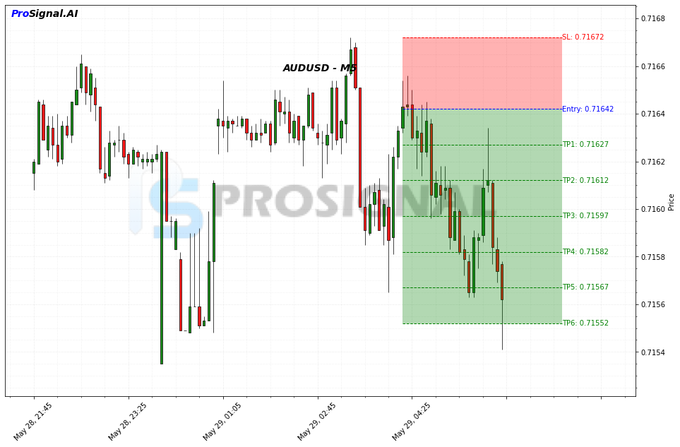 AUDUSD Signal