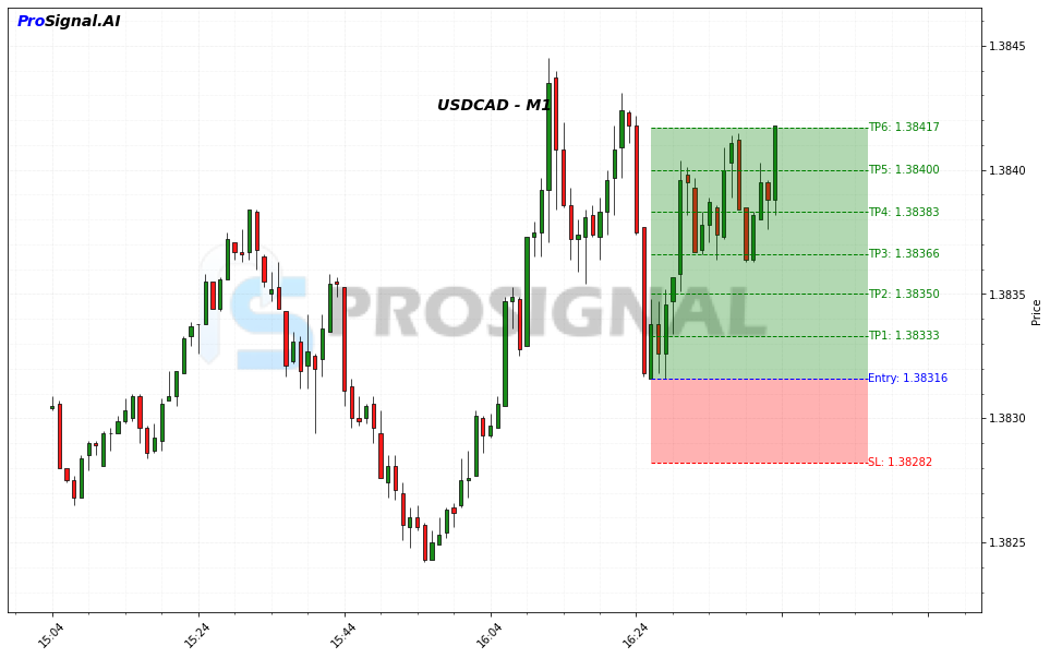 USDCAD Signal