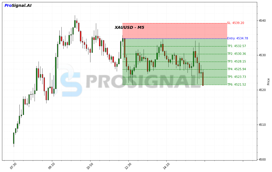 XAUUSD SHORT signal chart