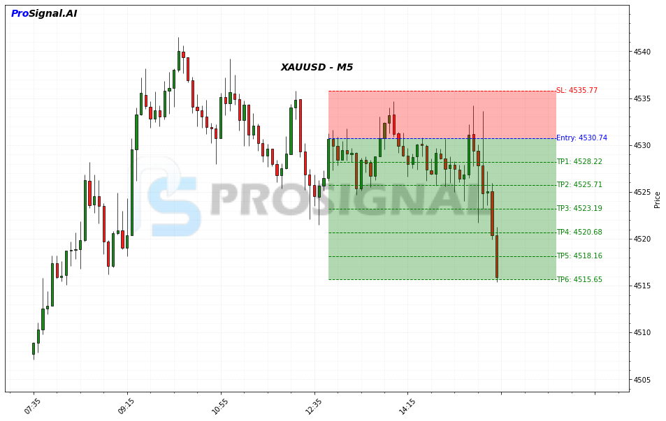 XAUUSD SHORT signal chart