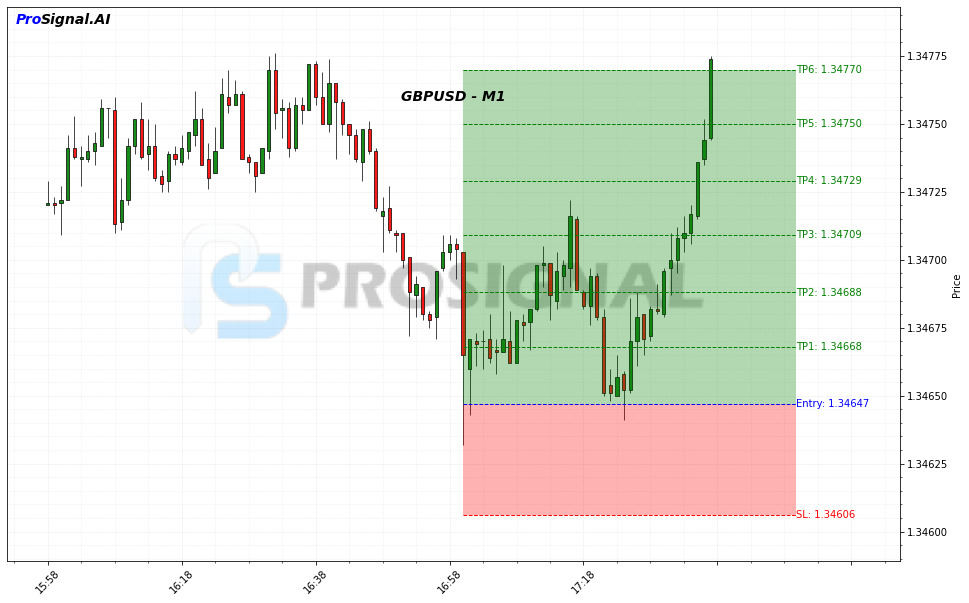 GBPUSD LONG signal chart