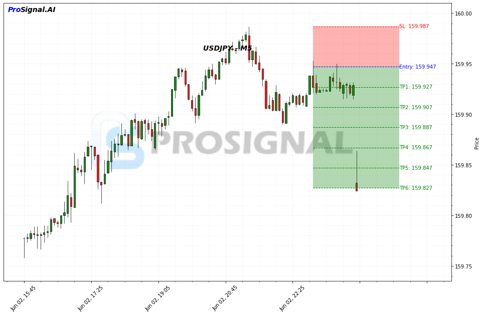 USDJPY SHORT signal chart