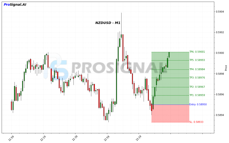 NZDUSD LONG signal chart