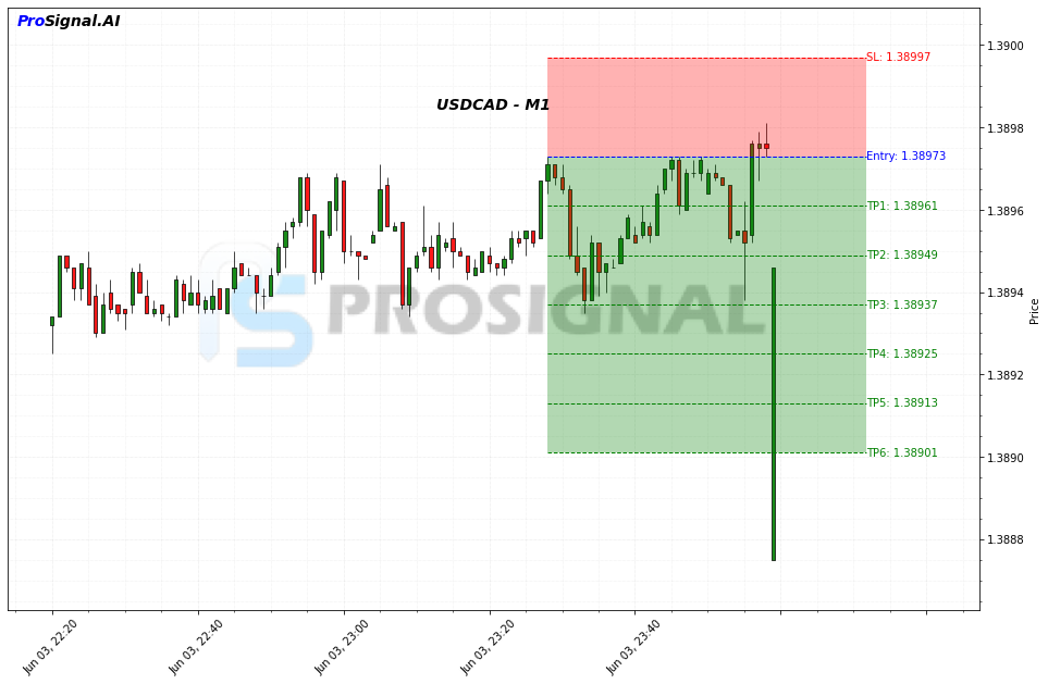 USDCAD SHORT signal chart