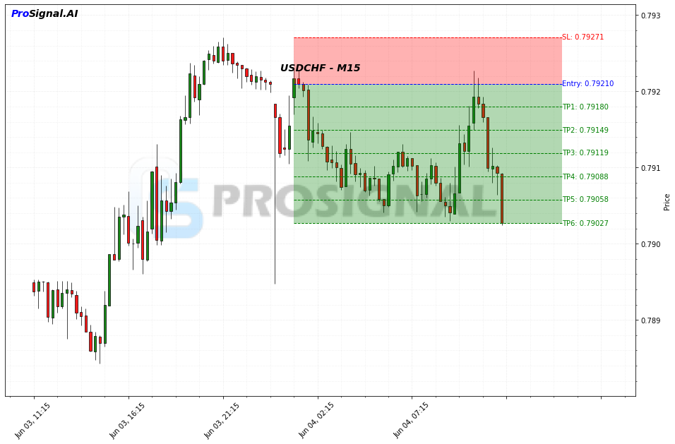 USDCHF SHORT signal chart