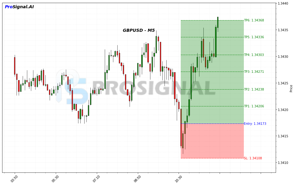 GBPUSD LONG signal chart