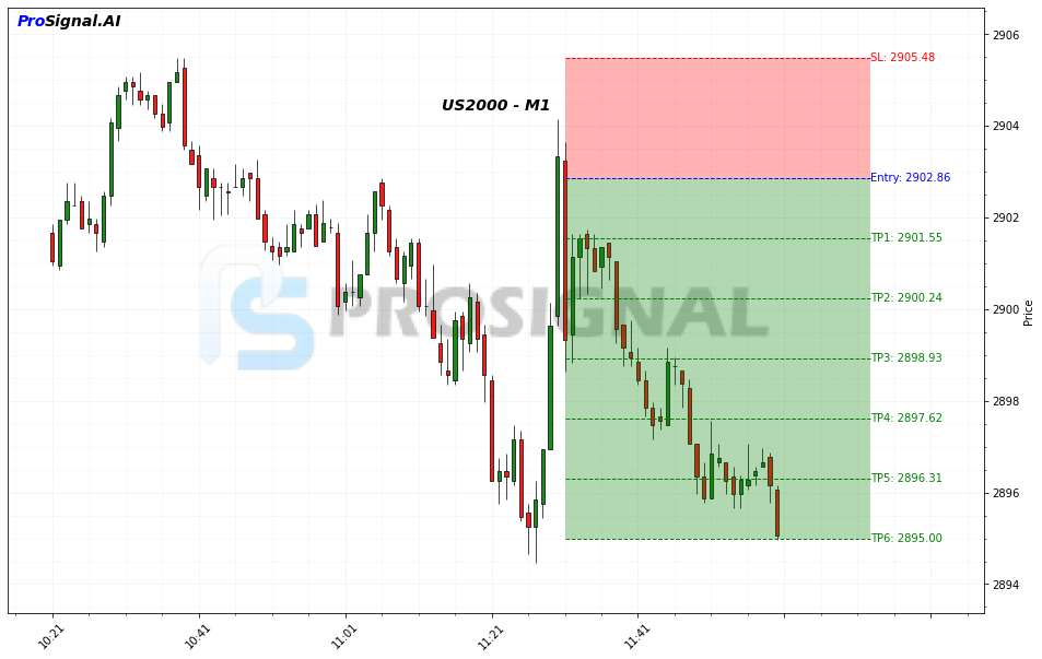 US2000 SHORT signal chart