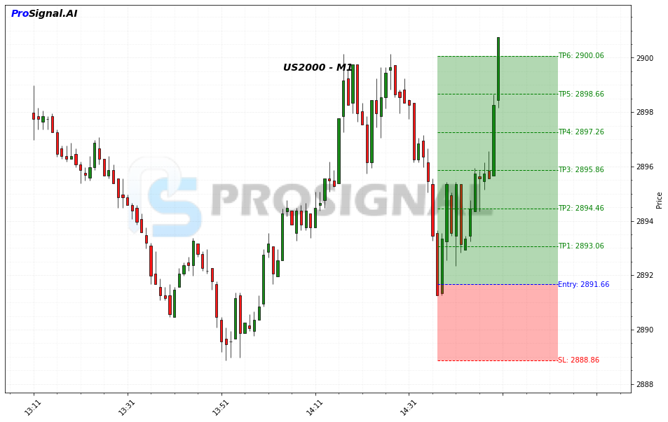 US2000 LONG signal chart