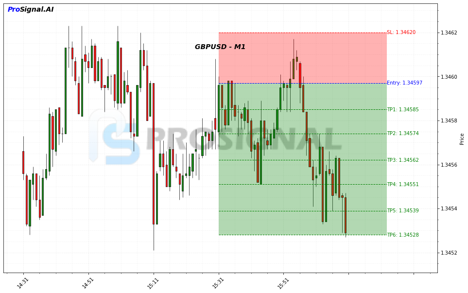 GBPUSD SHORT signal chart