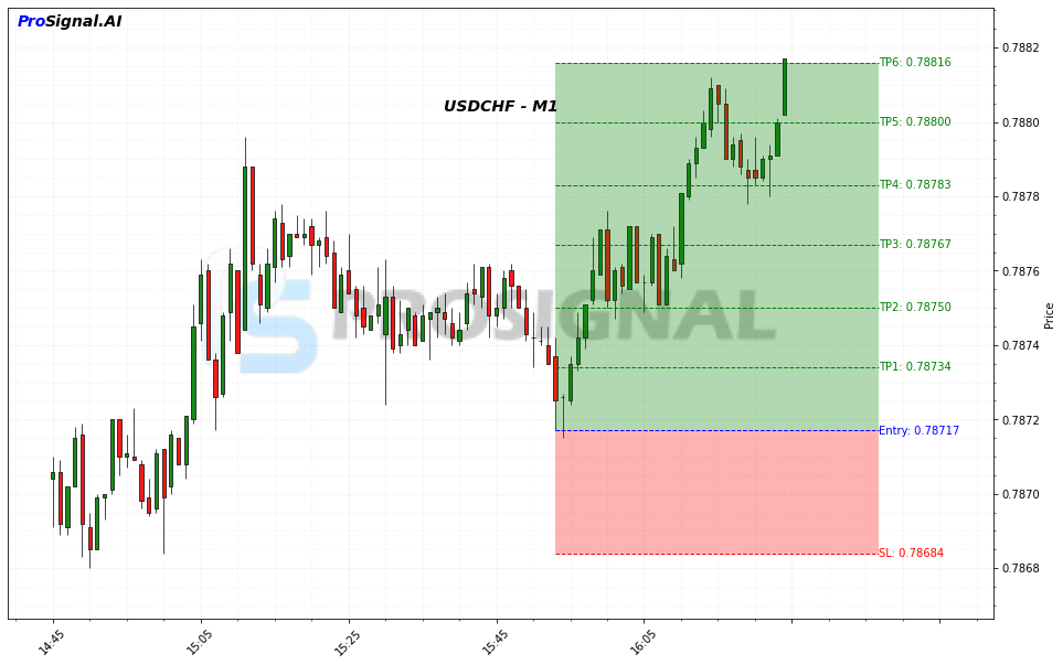 USDCHF LONG signal chart