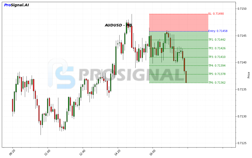 AUDUSD SHORT signal chart